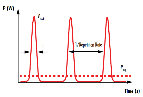 Figure 3 : Les impulsions d’un laser pulsé sont séparées dans le temps par l’inverse du taux de répétition