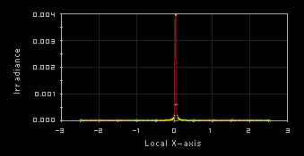 Profil de ligne de la distribution de l'irradiance à travers le centre d'un capteur d'image où les bords de la lentille sont noircis