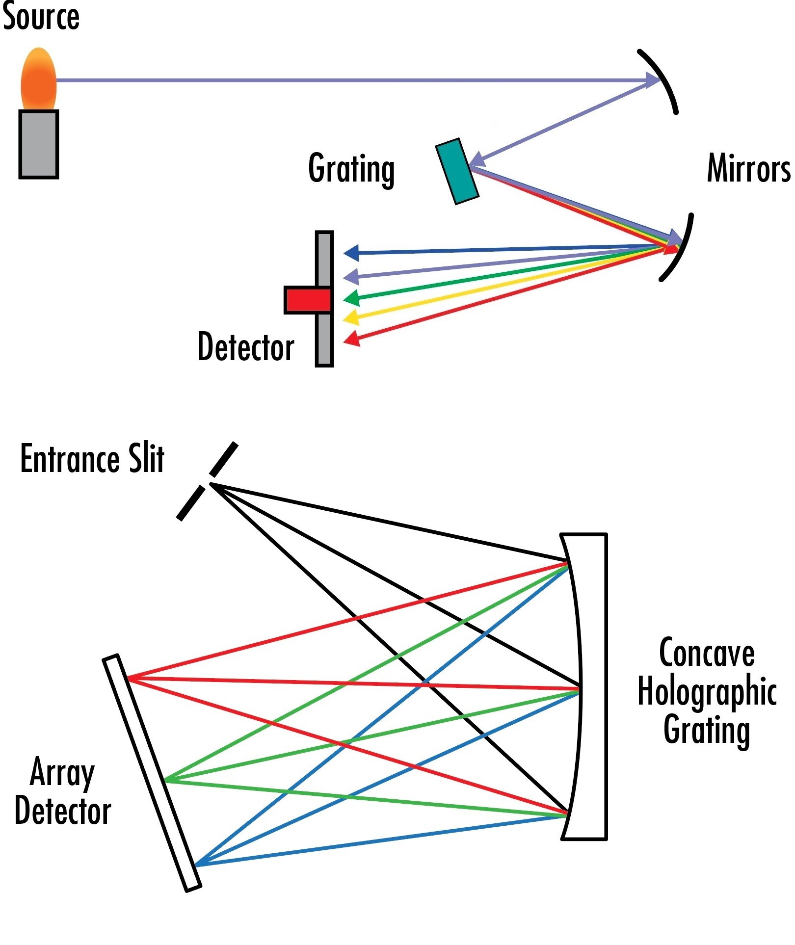 Les spectrographes à réseau plan (en haut) et les spectrographes à réseau concave (en bas) utilisent des réseaux stationnaires pour séparer les longueurs d'onde incidentes en différents pixels sur un réseau de détecteurs