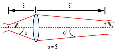 Figure 8 : Pour un grossissement de 2, le waist du faisceau de sortie sera le double du waist du faisceau d'entrée et la divergence de sortie sera deux fois moindre que la divergence du faisceau d'entrée