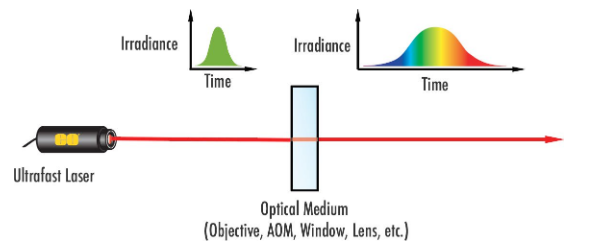 Figure 5 : La dispersion entraîne l’extension d’impulsions laser ultrarapides. L’acronyme MAO désigne un modulateur acousto-optique, composant permettant aux lasers d’émettre une sortie pulsée