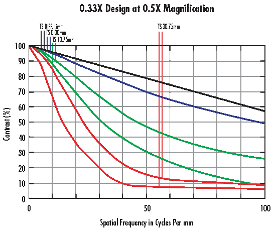 Courbes de performance FTM pour l'objectif 0,33X à un grossissement de 0,5X (champ de vision de 120 mm).