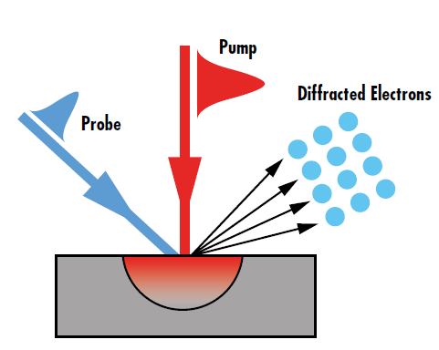 Figure 4 : Le changement d’intensité de la diffraction observé dans la spectroscopie pompe-sonde est directement lié au transport d’énergie hors équilibre causé par l’excitation laser ultrarapide