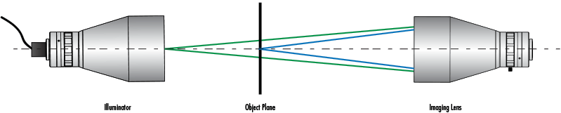 Overfilling occurs if the NA of the illumination source is larger than the NA of the imaging lens, causing some light to be wasted. Overfilling is preferable than underfilling, but the NA’s should be as close as possible to reduce the amount of light loss.