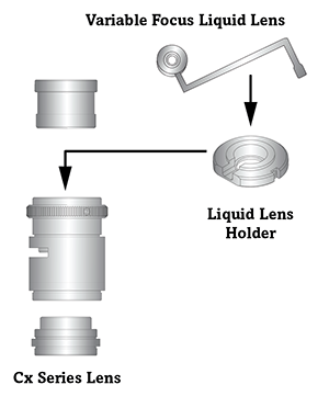 Choisissez la distance focale de l’Objectif Cx et la Lentille Liquide à Focalisation Variable et le Porte Lentille Liquide.